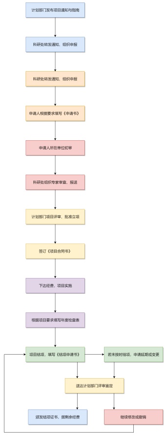 纵向项目管理流程图模板