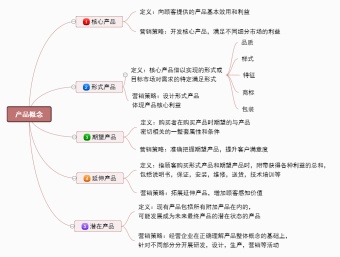 产品概念思维导图模板