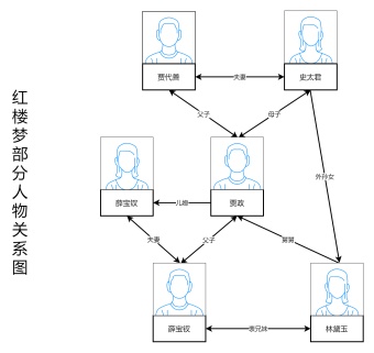 《红楼梦》部分人物关系图模板