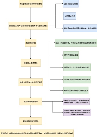 西班牙旅游签证办理流程图模板