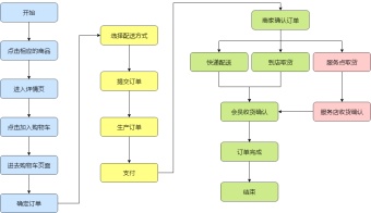 商品购物流程图模板