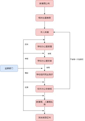 学校表彰大会流程图模板