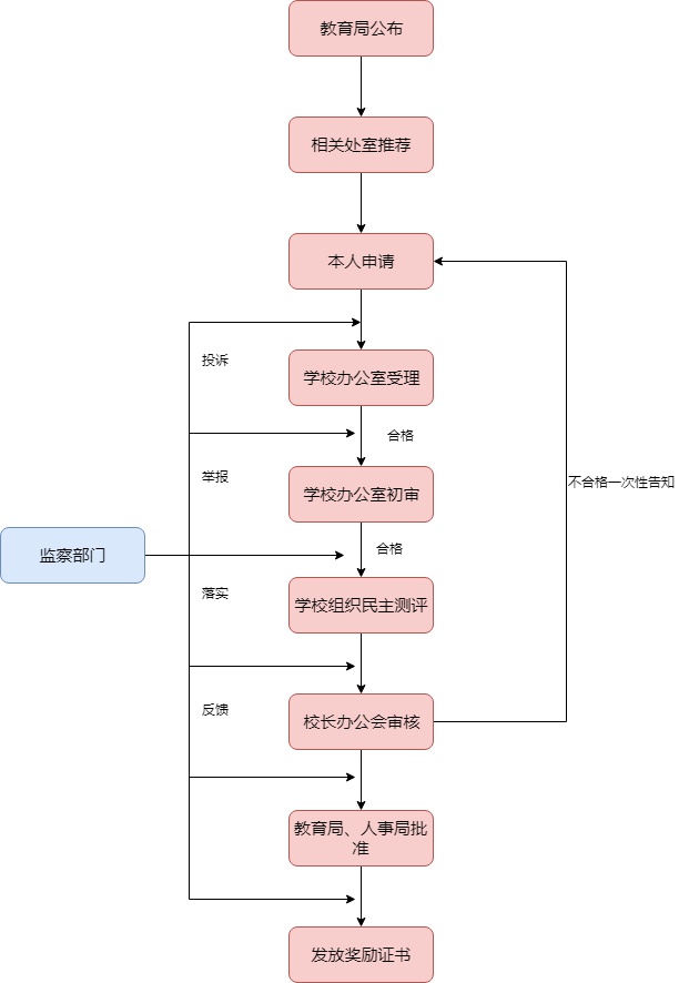 学校表彰大会流程图