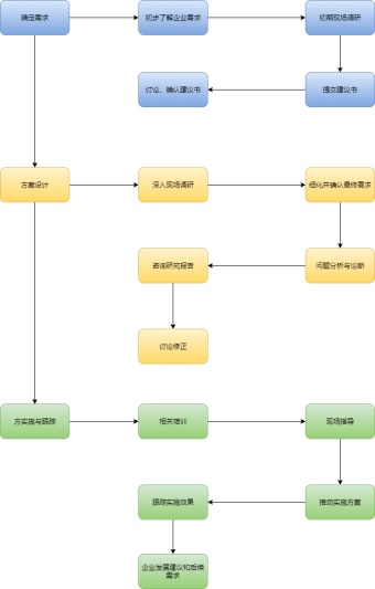 咨询项目流程图模板