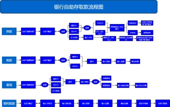 银行自助存取款流程图模板