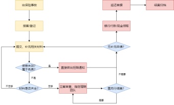 车辆理赔流程图模板