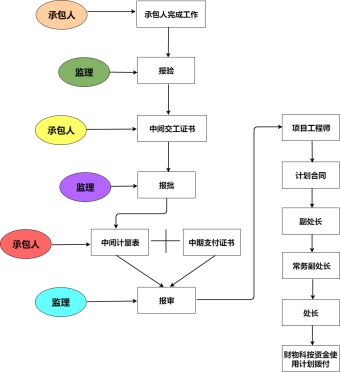 计量支付工作流程图模板