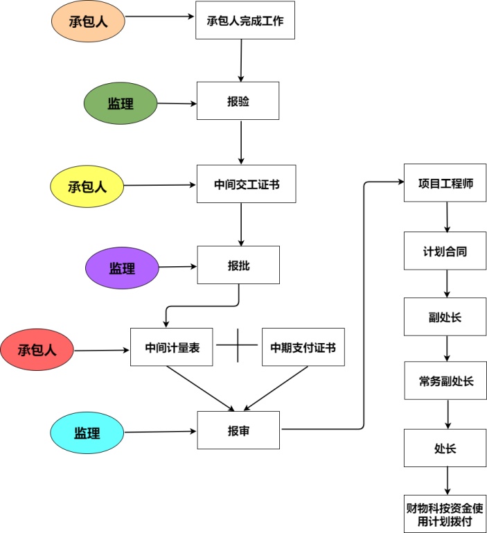 计量支付工作流程图