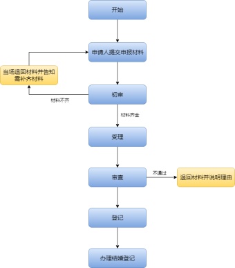 婚礼登记流程图模板