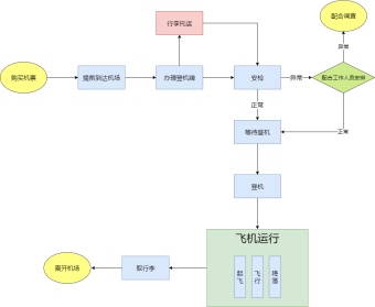 第一次坐飞机流程图模板