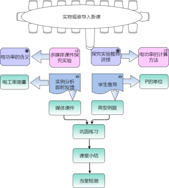 物理科目教学流程图模板