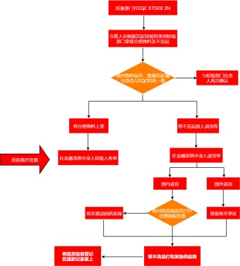 检验入库流程图模板