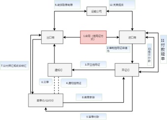 信用证流动流程图模板