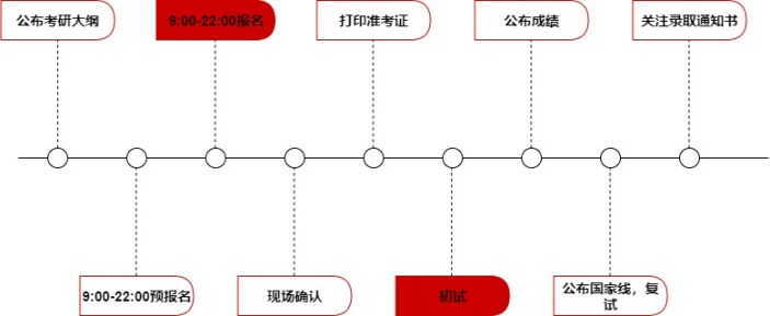 考研水平时间线图