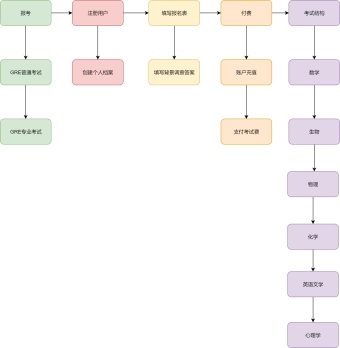gre考试流程图模板