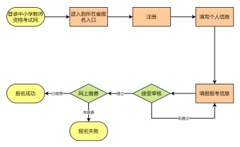 教师资格证的报名流程图模板