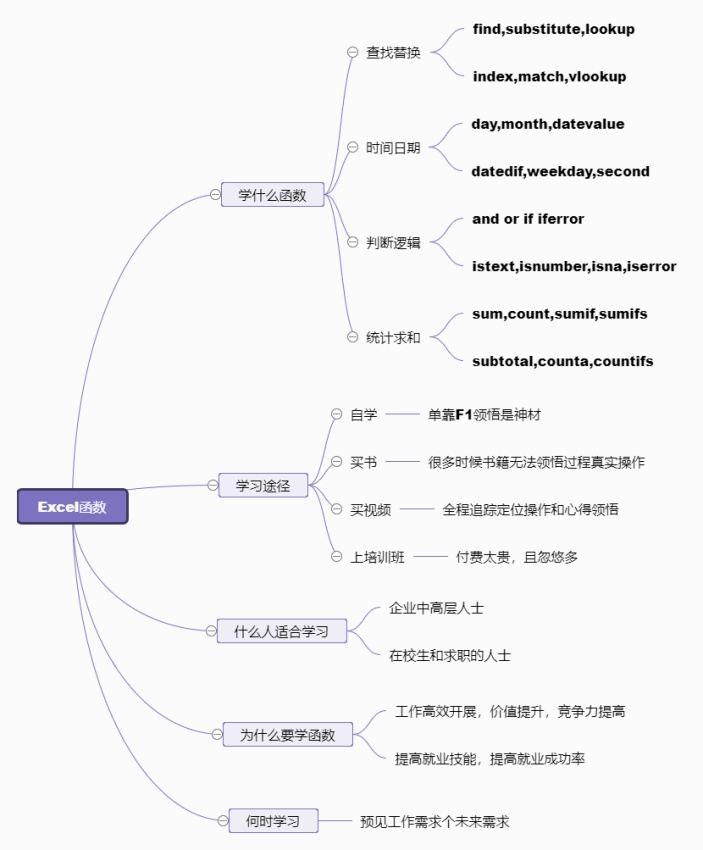 Excel函数入门学习思维导图