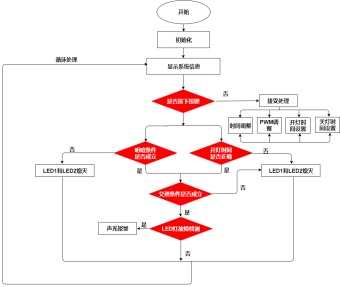 LED灯故障检测流程图模板