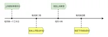 工作梳理时间轴