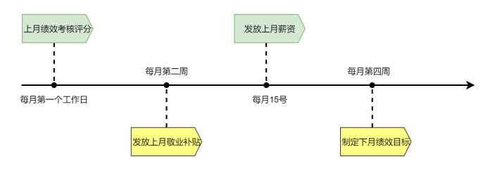 工作梳理时间轴