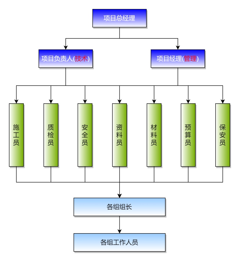 项目组织构架图
