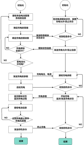 充电机内部关联工作流程图模板