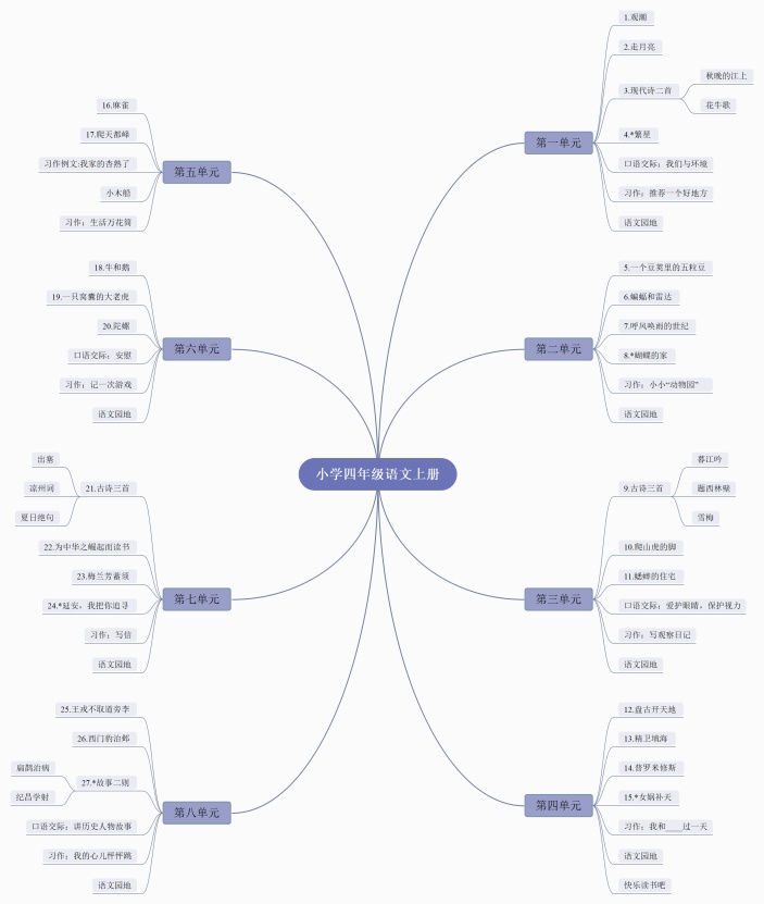 小学四年级语文上册思维导图