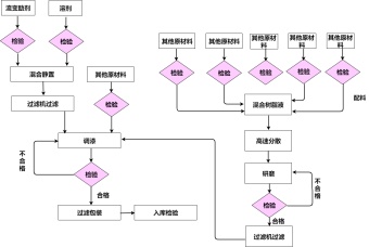 生产管理流程图模板