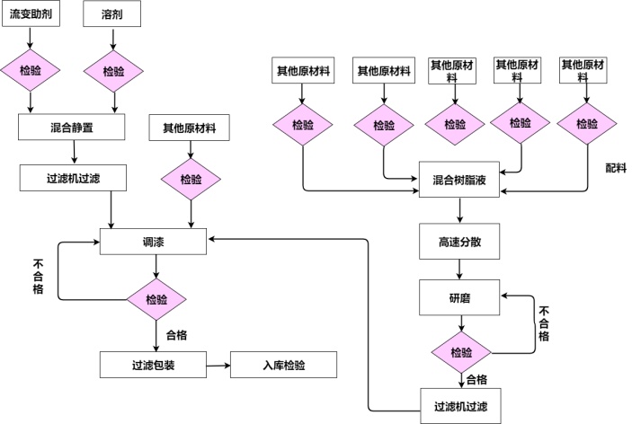 生产管理流程图