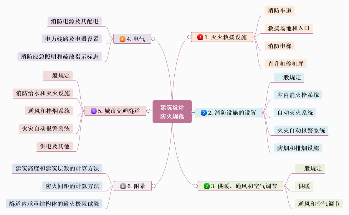 建築設計防火規範思維導圖(二)