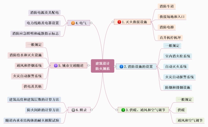 建筑设计防火规范思维导图（二）