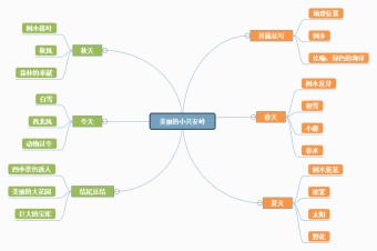 美丽的小兴安岭思维导图模板