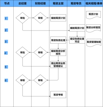 筹资业务管理流程图模板