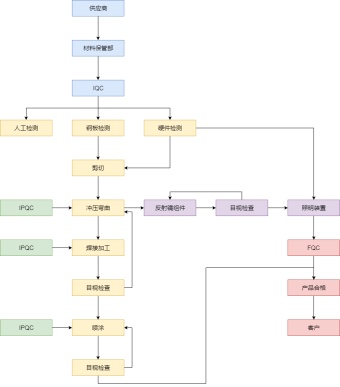 生产质量管理流程图模板