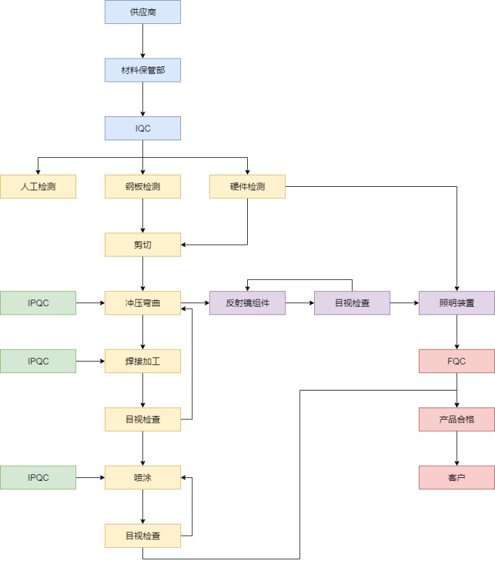 生产质量管理流程图