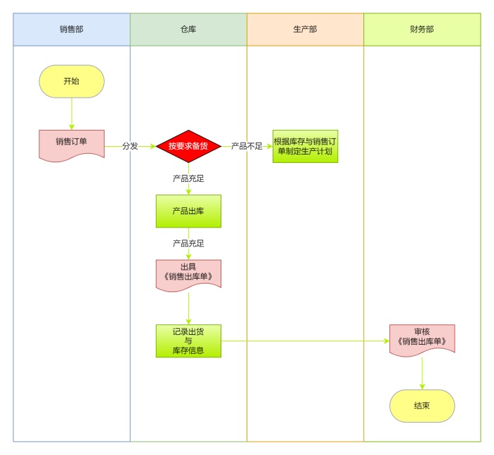 销售订单出库泳道图