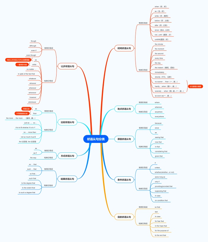 状语从句分类思维导图