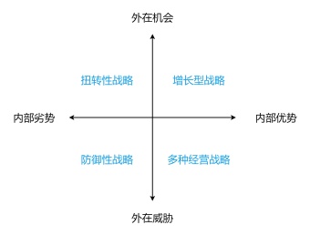 SWOT分析模型图模板