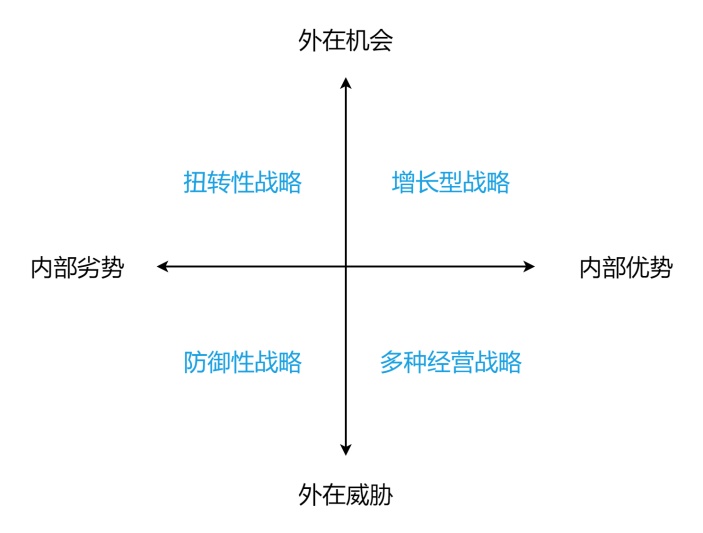 SWOT分析模型图