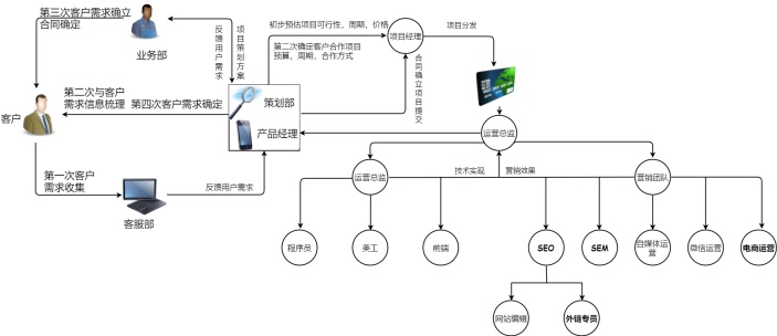 网银科技项目业务流程图