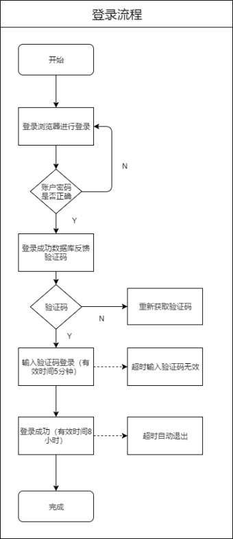 网站登录流程泳道图模板