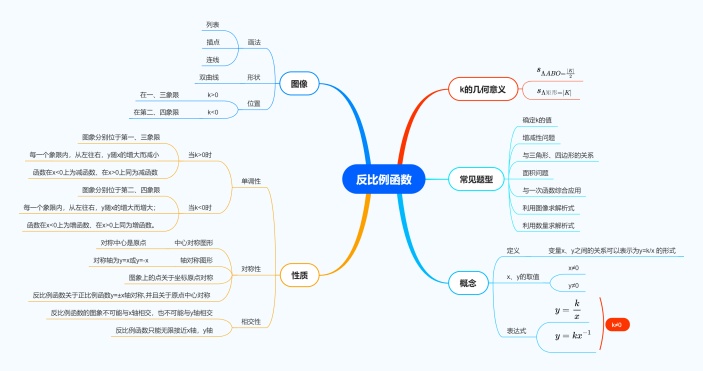 反比例函数思维导图