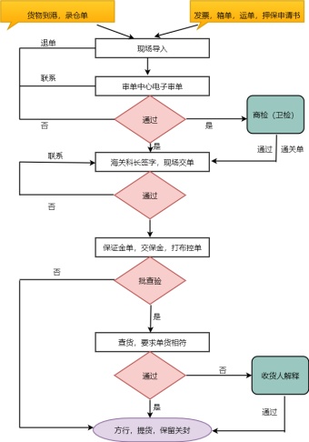 报关流程图模板