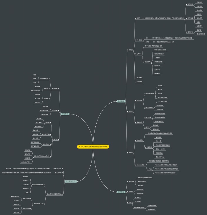 嵌入式工程师需要掌握哪些技能思维导图