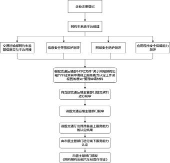 网约车牌照申办流程图模板