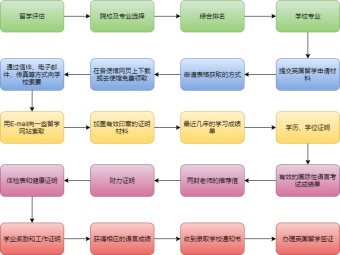 英国留学申请流程图模板