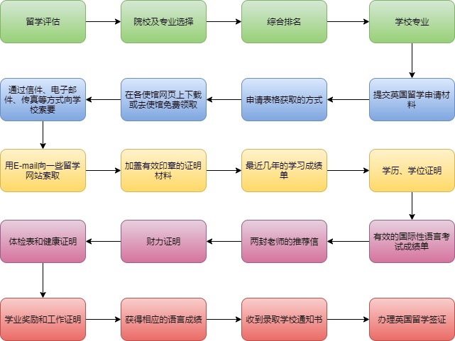 英国留学申请流程图