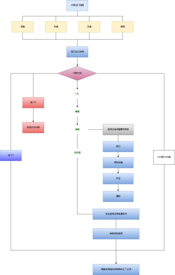 外贸出口流程图
