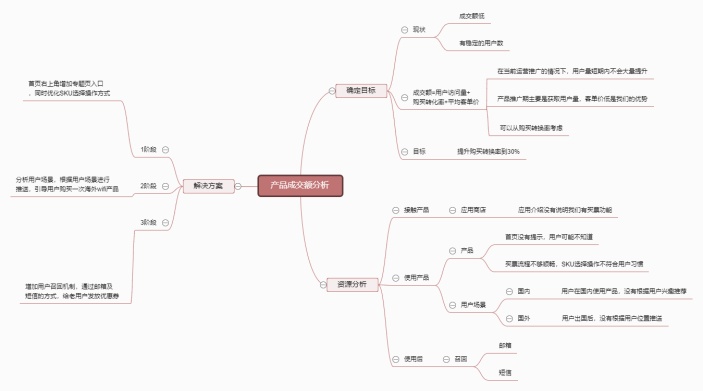 产品成交额分析思维导图