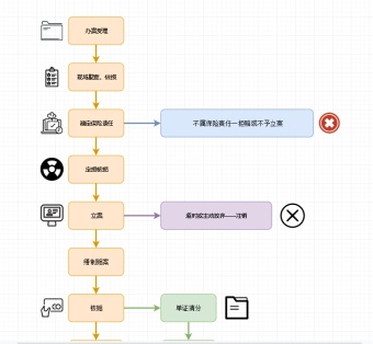 车险出单流程图模板